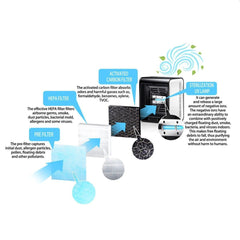 Filtru de rezerva purificator aer ehp001 structura 3 in 1 hepa carbon 15.5x15.5x2.5 cm