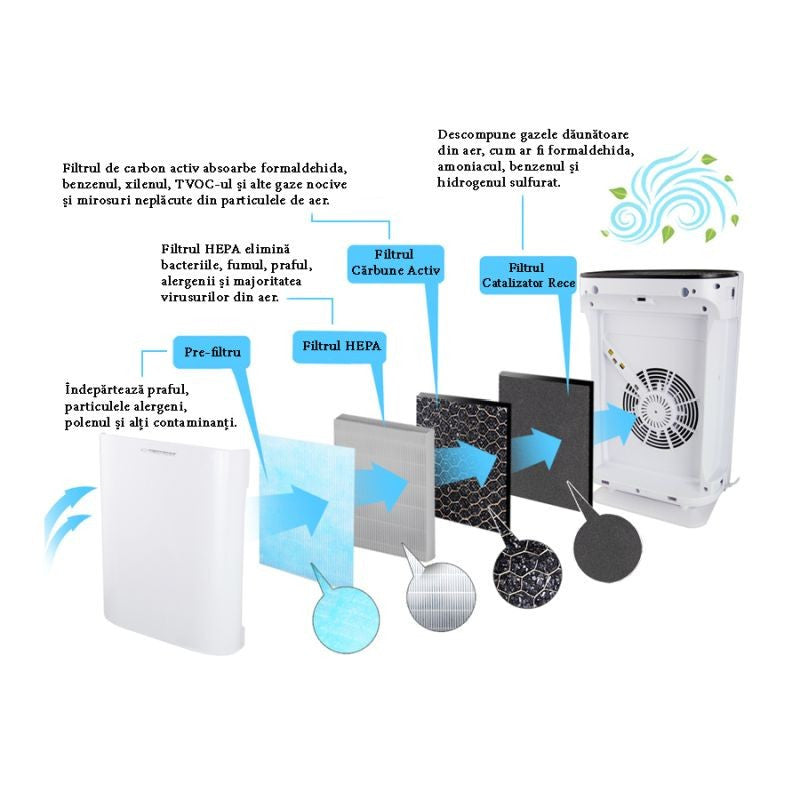 Purificator aer 43w cu ionizare 50 mp 4 nivele de filtrare lcd telecomanda