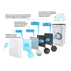 Purificator aer 43w cu ionizare 50 mp 4 nivele de filtrare lcd telecomanda