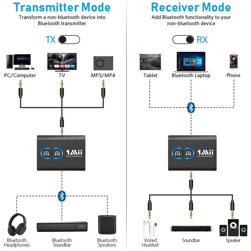 Transmitator receptor pentru TV Bluetooth 5.2 Reincarcabil  dual link HD Audio